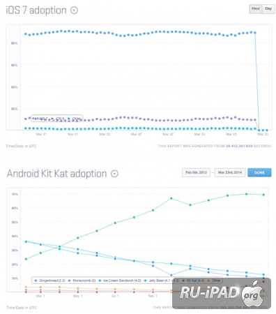 iOS 7     90% .
